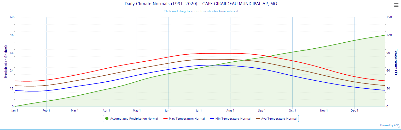 Daily Climate Normals and Records Cape Girardeau, MO